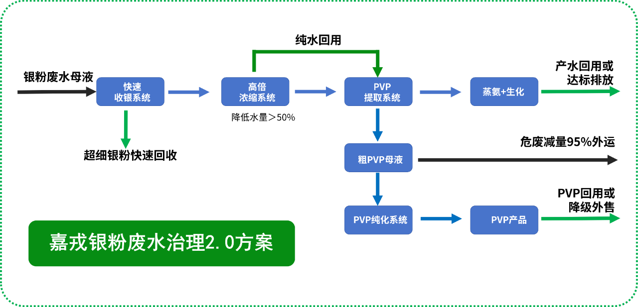 b体育,银粉废水治理解决方案,膜分离技术 b体育,银粉废水治理解决方案,膜分离技术