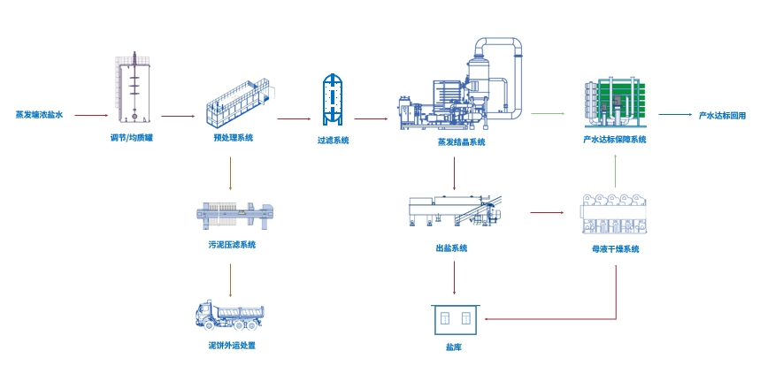 蒸发结晶处理工艺流程