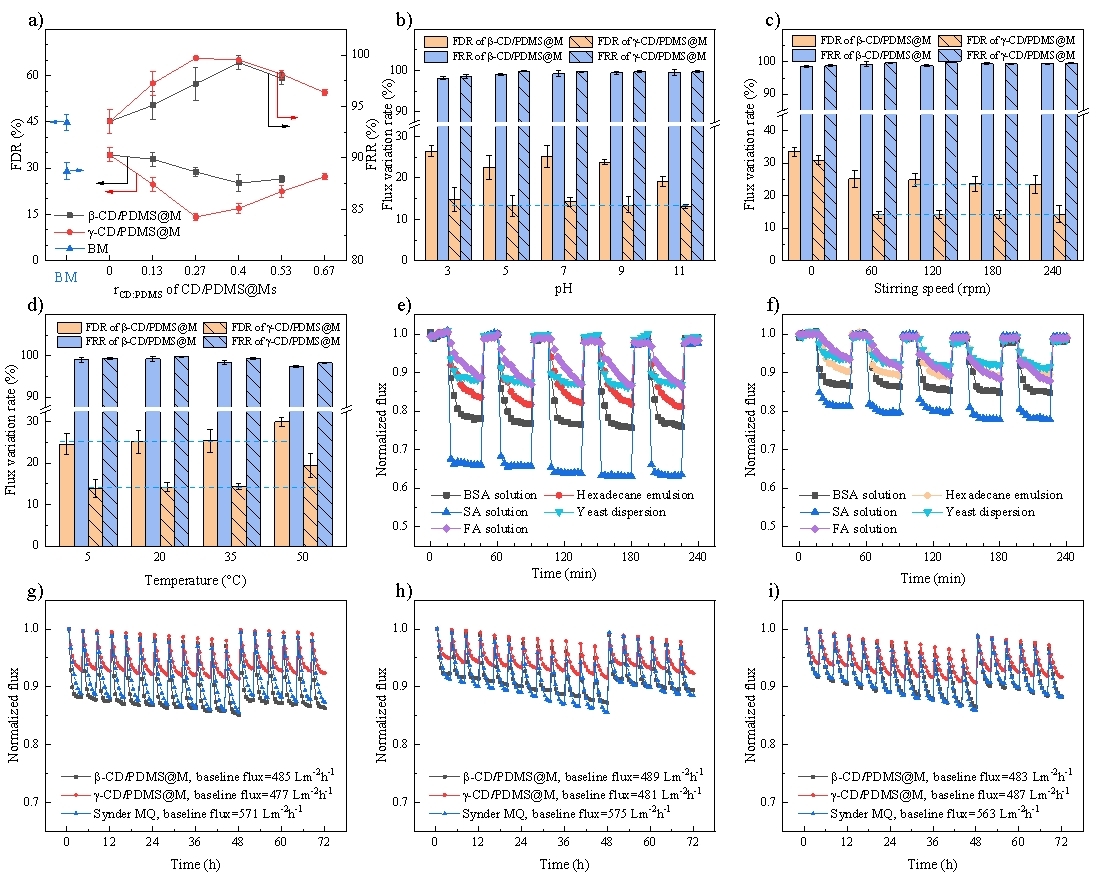超分子动态性对不同条件下膜抗污染能力的影响规律